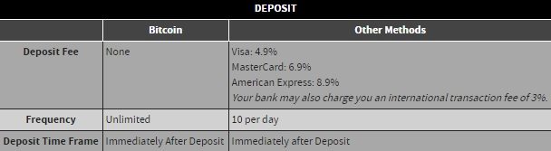 bovada-bitcoin-deposit-fees