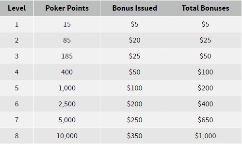 Ignition Casino Bonus Tiers