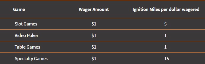 Ignition Casino Miles