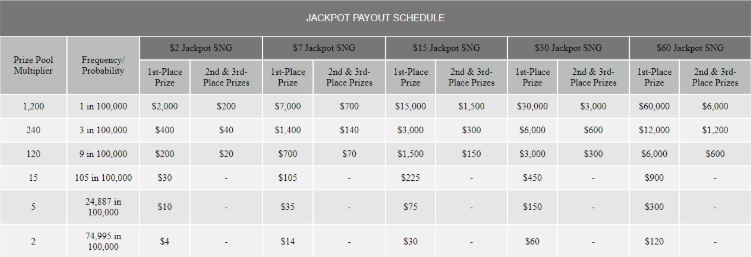 Ignition Casino Jackpot Payout Distribution